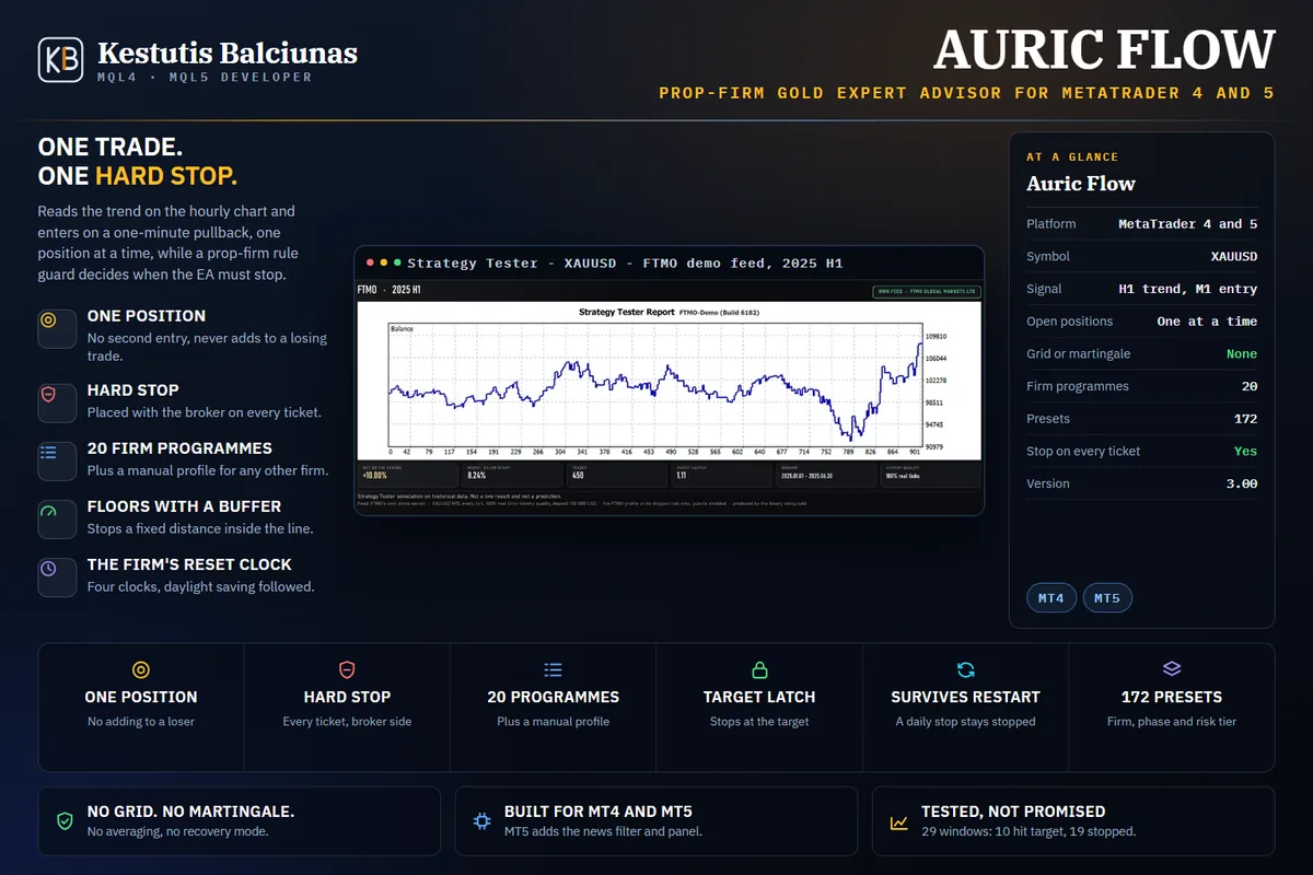 Auric Flow: A gold Expert Advisor that holds one position at a time, with a hard stop on every ticket and a prop-firm rule guard built in.