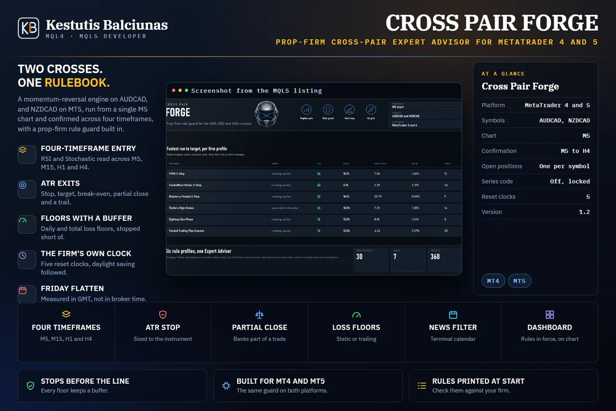 Cross Pair Forge: A momentum-reversal Expert Advisor for AUDCAD and NZDCAD, traded from a single M5 chart, with a prop-firm rule guard built in.